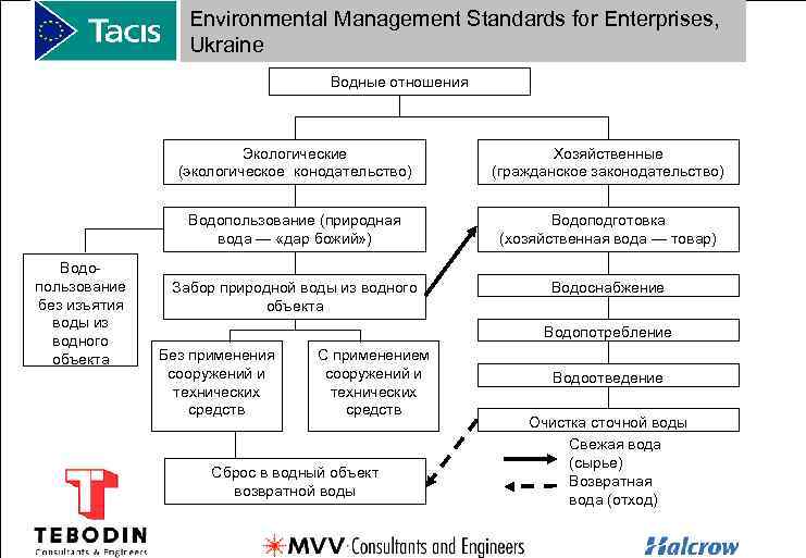 Environmental Management Standards for Enterprises, Ukraine Водные отношения Экологические (экологическое конодательство) Водопользование (природная вода