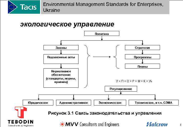 Environmental Management Standards for Enterprises, Ukraine экологическое управление Политика Законы Стратегия Подзаконные акты Программы