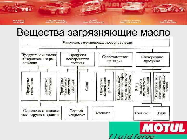 Вещества загрязняющие масло 