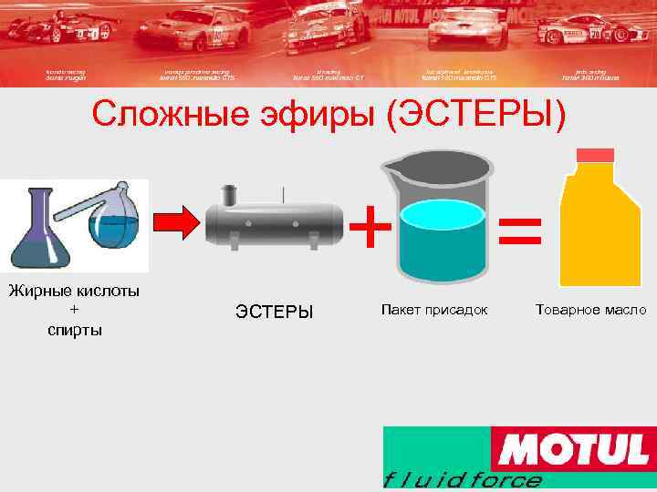 Сложные эфиры (ЭСТЕРЫ) + Жирные кислоты + спирты ЭСТЕРЫ Пакет присадок = Товарное масло