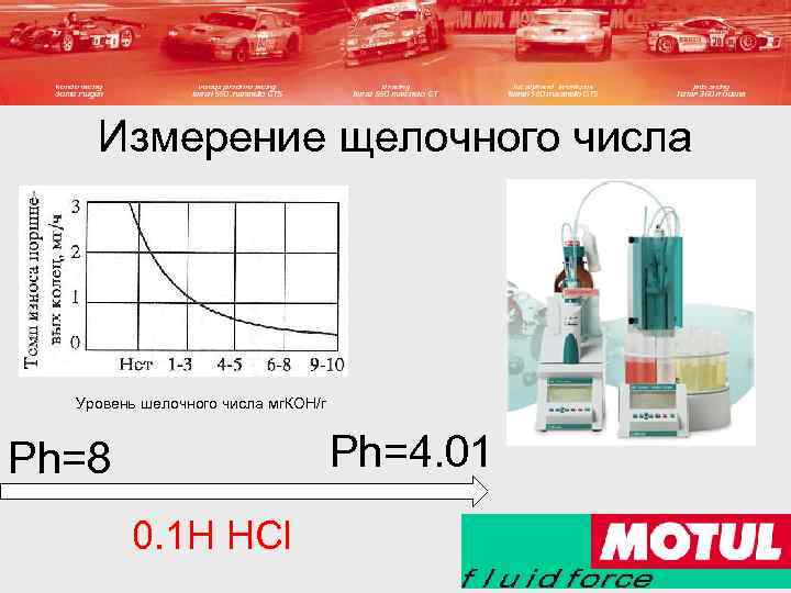 Измерение щелочного числа Уровень шелочного числа мг. КОН/г Ph=4. 01 Ph=8 0. 1 H