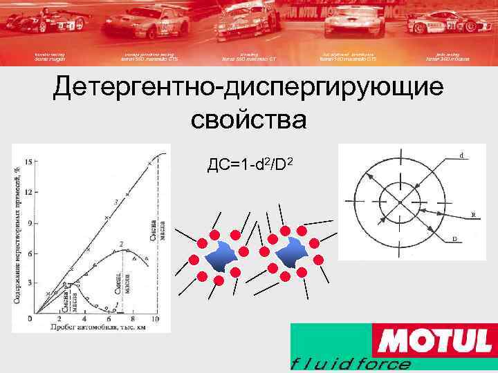 Детергентно-диспергирующие свойства ДС=1 -d 2/D 2 