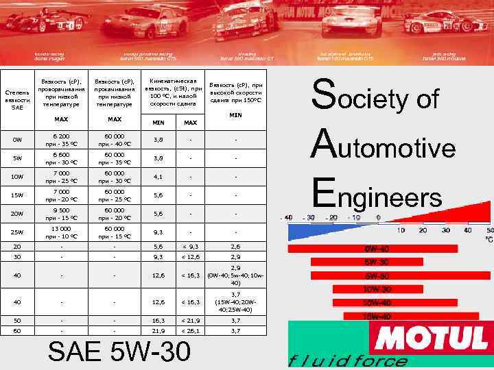 Степень вязкости SAE Вязкость (c. P), проворачивания при низкой температуре Вязкость (c. P), прокачивания