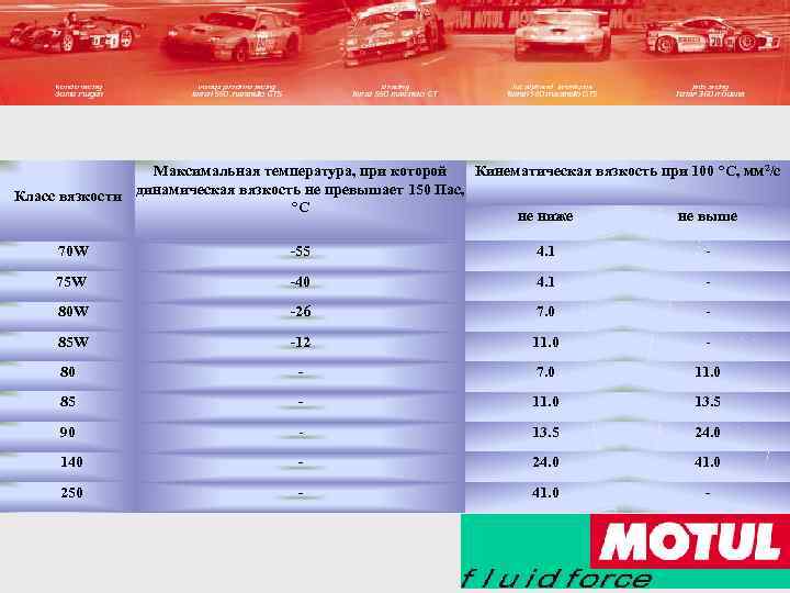 Максимальная т. Вязкость кинематическая при 100 с мм2/с. Кинематическая вязкость при 40 °с, мм2/с. Вязкость масла таблица мм2/с. Кинематическая вязкость при 100 c.