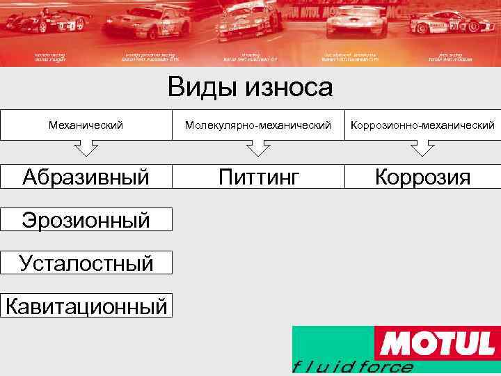 Виды износа Механический Молекулярно-механический Коррозионно-механический Абразивный Питтинг Коррозия Эрозионный Усталостный Кавитационный 