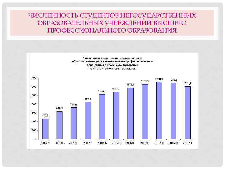 ЧИСЛЕННОСТЬ СТУДЕНТОВ НЕГОСУДАРСТВЕННЫХ ОБРАЗОВАТЕЛЬНЫХ УЧРЕЖДЕНИЙ ВЫСШЕГО ПРОФЕССИОНАЛЬНОГО ОБРАЗОВАНИЯ 
