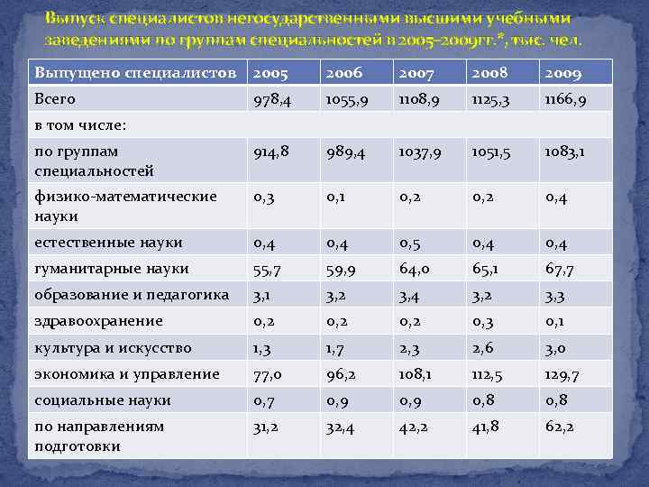 Выпуск специалистов негосударственными высшими учебными заведениями по группам специальностей в 2005– 2009 гг. *,