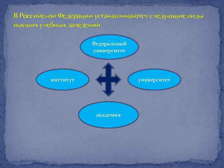 В Российской Федерации устанавливаются следующие виды высших учебных заведений: Федеральный университет институт университет академия