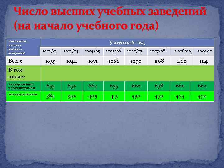 Число высших учебных заведений (на начало учебного года) Количество высших учебных заведений Учебный год