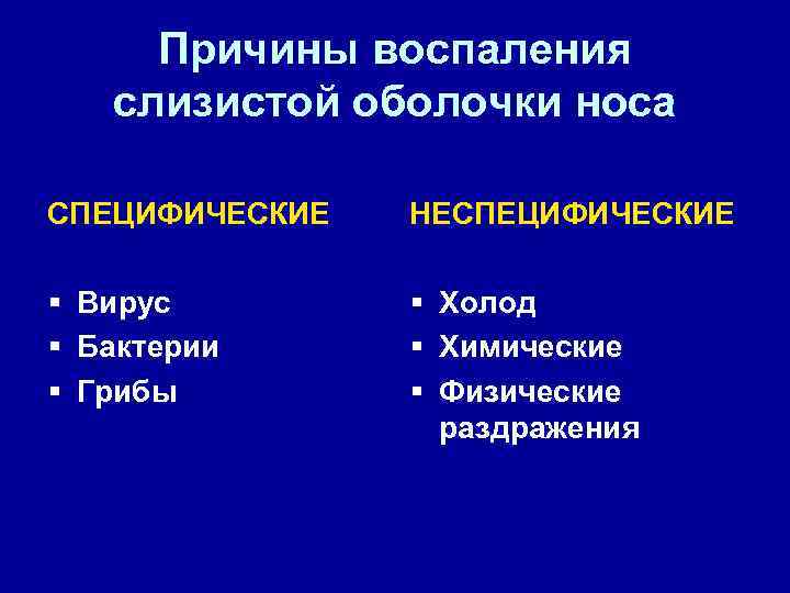 Причины воспаления слизистой оболочки носа СПЕЦИФИЧЕСКИЕ НЕСПЕЦИФИЧЕСКИЕ § Вирус § Бактерии § Грибы §