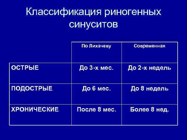 Классификация риногенных синуситов По Лихачеву ОСТРЫЕ ПОДОСТРЫЕ ХРОНИЧЕСКИЕ Современная До 3 -х мес. До