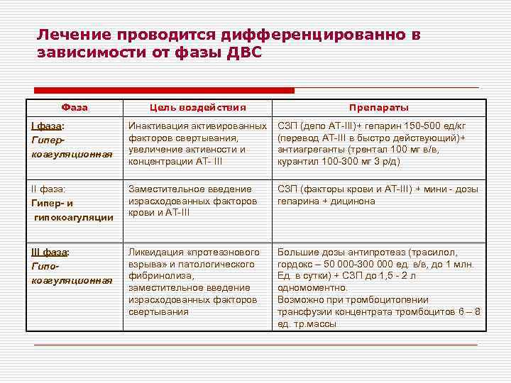 Лечение проводится дифференцированно в зависимости от фазы ДВС Фаза Цель воздействия Препараты I фаза: