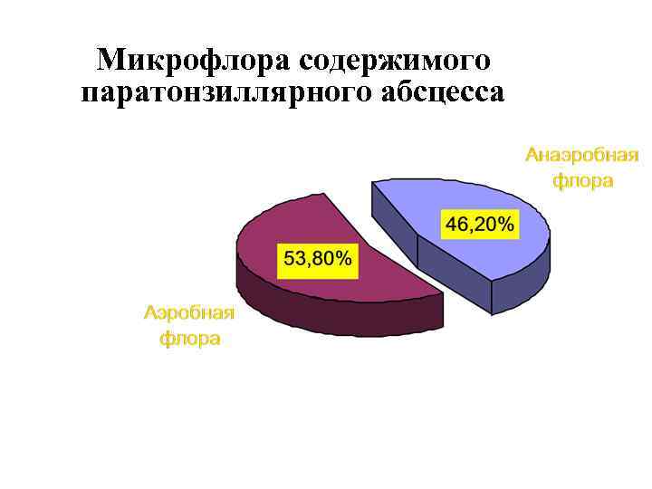 Микрофлора содержимого паратонзиллярного абсцесса 