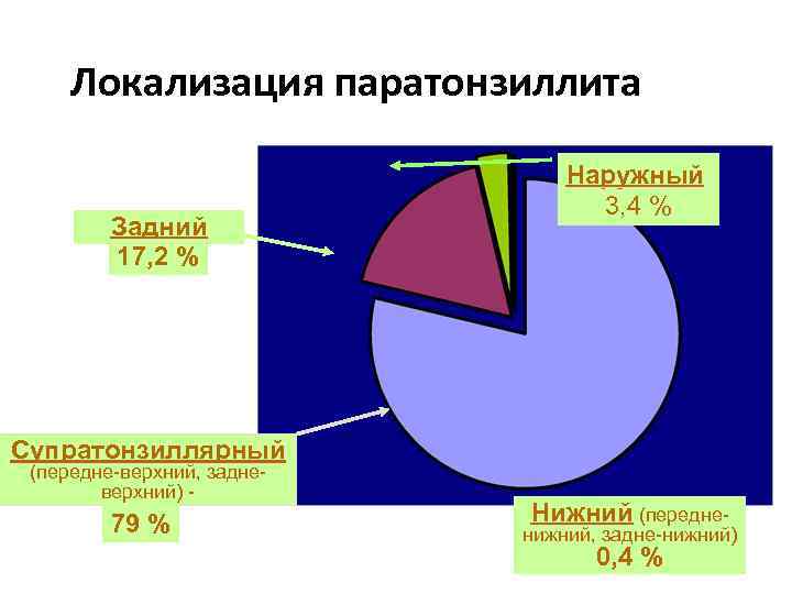 Локализация паратонзиллита Задний 17, 2 % Наружный 3, 4 % Супратонзиллярный (передне-верхний, задневерхний) -