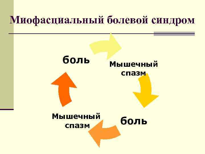 Миофасциальный болевой синдром