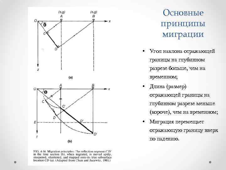 Основные принципы миграции • Угол наклона отражающей границы на глубинном разрезе больше, чем на