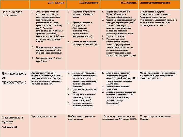 Л. П Берия Политическая программа: 1. Отказ от репрессивной политики: пересмотр и прекращение некоторых