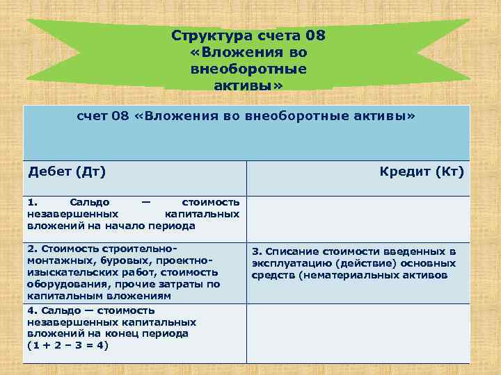 Структура счета 08 «Вложения во внеоборотные активы» счет 08 «Вложения во внеоборотные активы» Дебет
