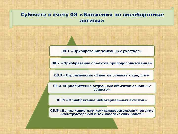 Субсчета к счету 08 «Вложения во внеоборотные активы» 08. 1 «Приобретение земельных участков» 08.