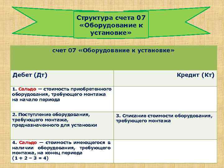 Структура счета 07 «Оборудование к установке» счет 07 «Оборудование к установке» Дебет (Дт) Кредит
