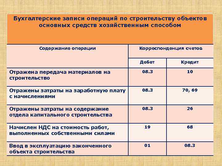 Бухгалтерские записи операций по строительству объектов основных средств хозяйственным способом Содержание операции Корреспонденция счетов