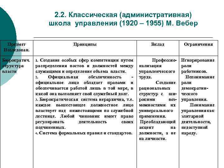 2. 2. Классическая (административная) школа управления (1920 – 1955) М. Вебер Предмет Исследован. Бюрократич.