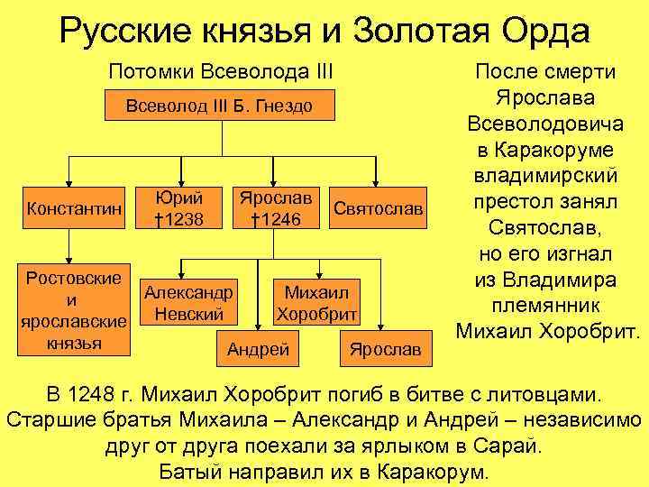 Русские князья и Золотая Орда Потомки Всеволода III Всеволод III Б. Гнездо Константин Юрий