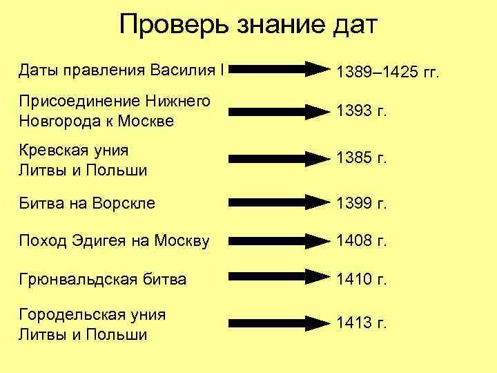 Проверь знание дат Даты правления Василия I 1389– 1425 гг. Присоединение Нижнего Новгорода к