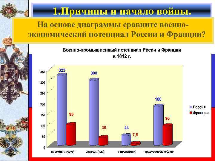1. Причины и начало войны. На основе диаграммы сравните военноэкономический потенциал России и Франции?