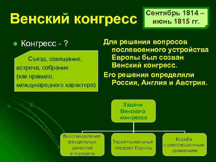 Венский конгресс l Конгресс - ? Съезд, совещание, встреча, собрание (как правило, международного характера)