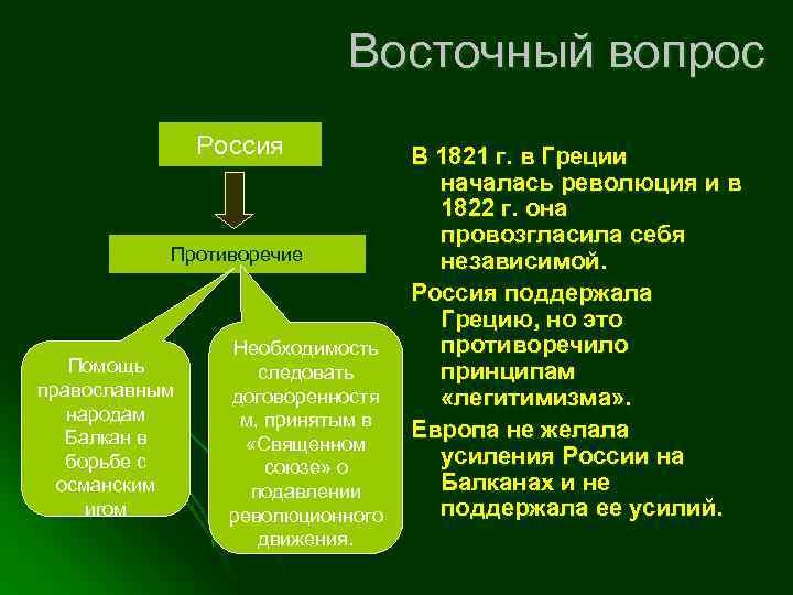 Восточный вопрос Россия Противоречие Помощь православным народам Балкан в борьбе с османским игом Необходимость