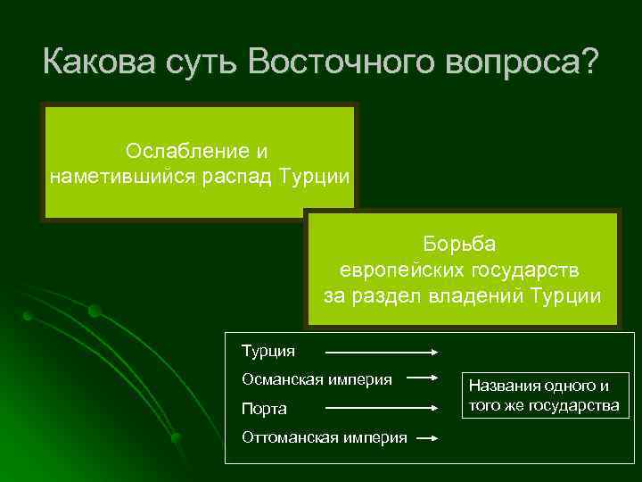 Какова суть Восточного вопроса? Ослабление и наметившийся распад Турции Борьба европейских государств за раздел