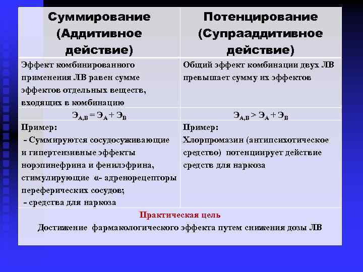 Суммирование (Аддитивное действие) Потенцирование (Супрааддитивное действие) Эффект комбинированного Общий эффект комбинации двух ЛВ применения