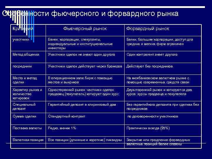 Особенности фьючерсного и форвардного рынка Критерий Фьючерсный рынок Форвардный рынок участники Банки, корпорации, спекулянты,