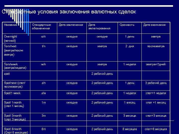 Стандартные условия заключения валютных сделок Название Стандартные обозначения Дата заключения Дата валютирования Срочность Дата