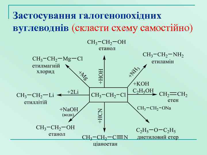 Застосування галогенопохідних вуглеводнів (скласти схему самостійно) 