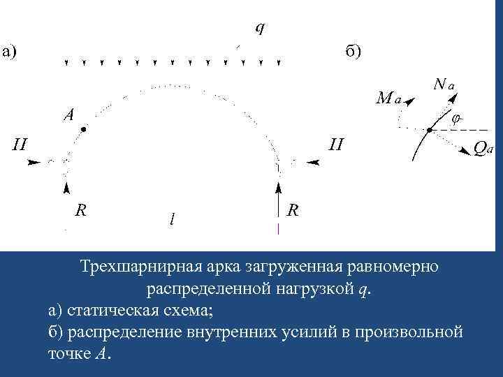 Трехшарнирная арка загруженная равномерно распределенной нагрузкой q. а) статическая схема; б) распределение внутренних усилий