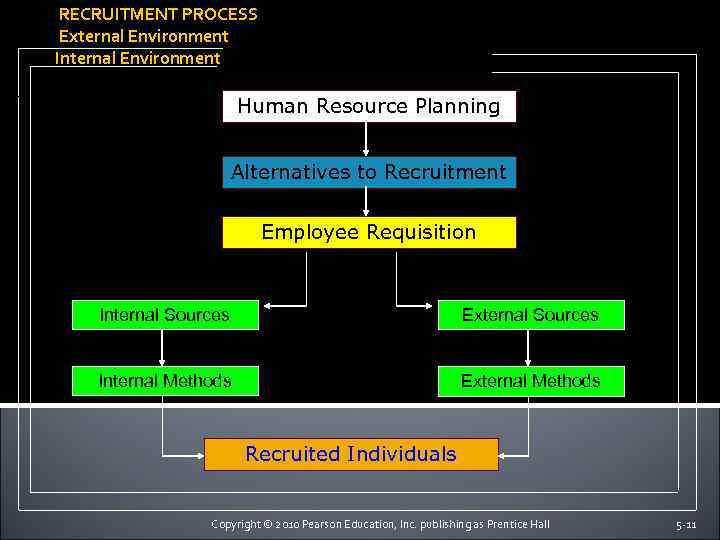 RECRUITMENT PROCESS External Environment Internal Environment Human Resource Planning Alternatives to Recruitment Employee Requisition