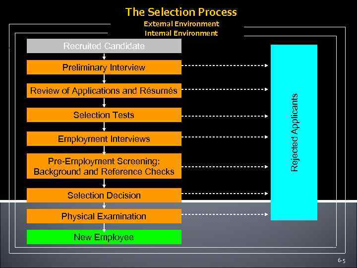 The Selection Process External Environment Internal Environment Recruited Candidate Review of Applications and Résumés