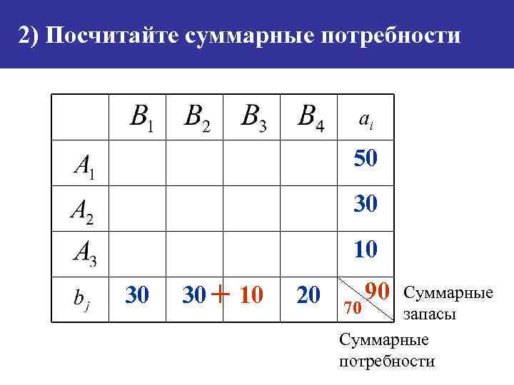 2) Посчитайте суммарные потребности 50 30 10 30 30 + 10 20 90 Суммарные