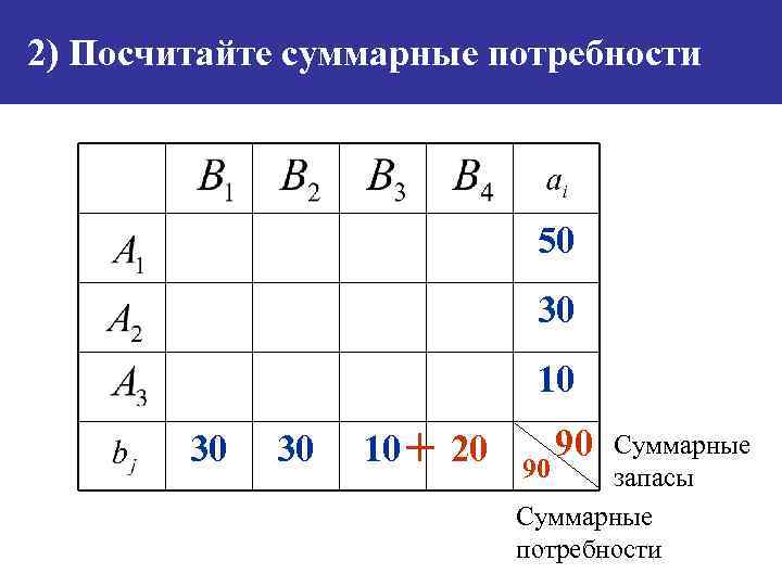 2) Посчитайте суммарные потребности 50 30 10 30 30 10 + 20 90 Суммарные