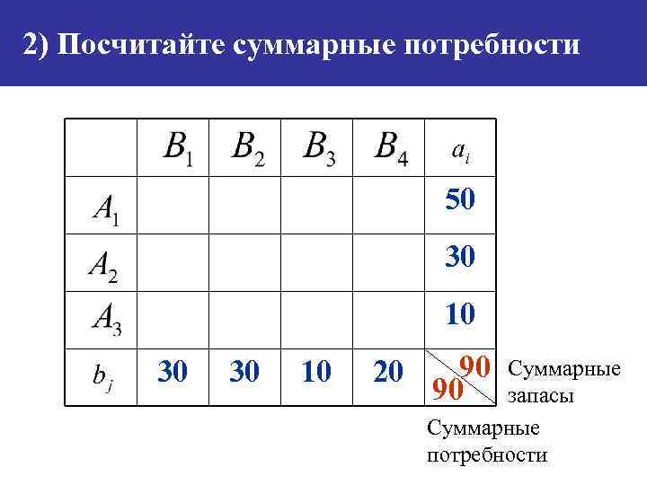 2) Посчитайте суммарные потребности 50 30 10 30 30 10 20 90 90 Суммарные