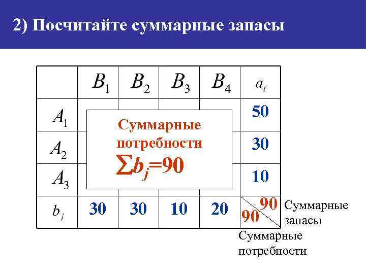 2) Посчитайте суммарные запасы Суммарные потребности bj=90 30 30 10 50 30 10 20