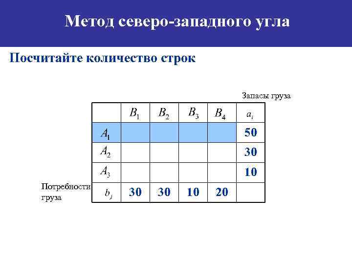 Метод северо-западного угла Посчитайте количество строк Запасы груза 50 30 10 Потребности груза 30
