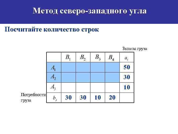Метод северо-западного угла Посчитайте количество строк Запасы груза 50 30 10 Потребности груза 30