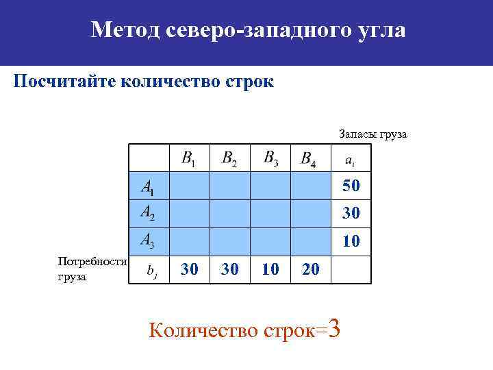 Метод северо-западного угла Посчитайте количество строк Запасы груза 50 30 10 Потребности груза 30