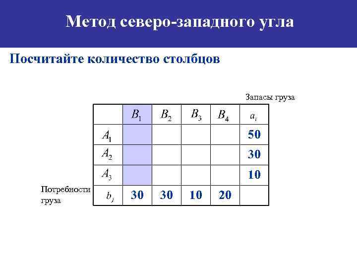 Метод северо-западного угла Посчитайте количество столбцов Запасы груза 50 30 10 Потребности груза 30