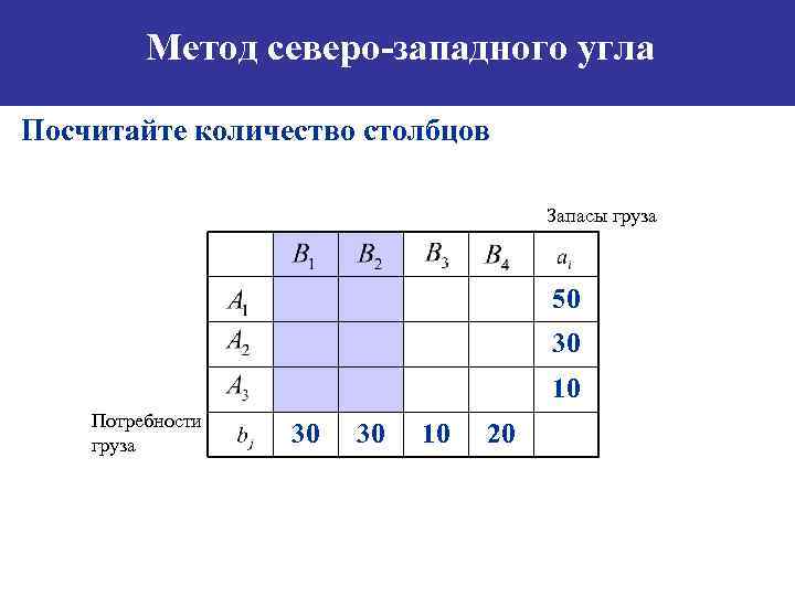 Метод северо-западного угла Посчитайте количество столбцов Запасы груза 50 30 10 Потребности груза 30
