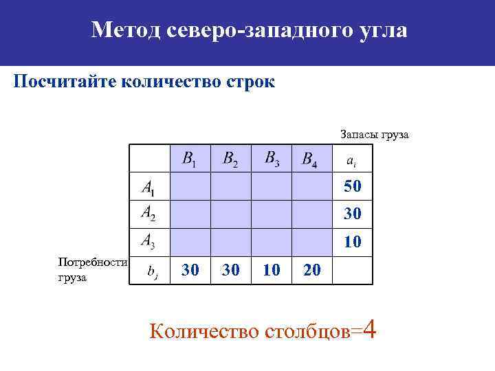 Метод северо-западного угла Посчитайте количество строк Запасы груза 50 30 10 Потребности груза 30