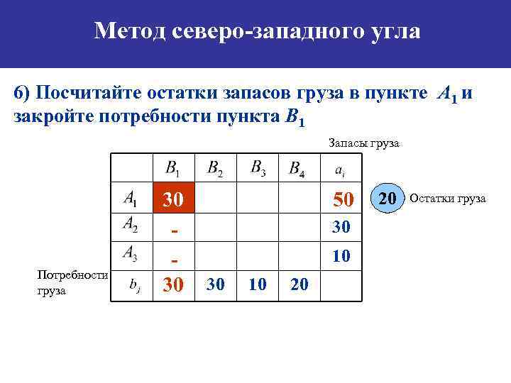 План перевозок по методу северо западного угла в транспортной таблице имеет вид